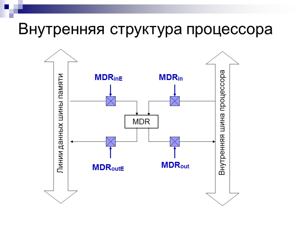 Внутренняя структура процессора MDR MDRinE MDRoutE MDRin MDRout